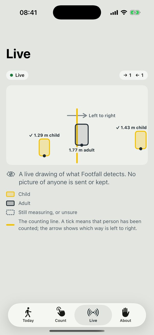 Footfall's Live screen: a drawing of people as boxes crossing a vertical counting line, each labelled with a height and adult or child.